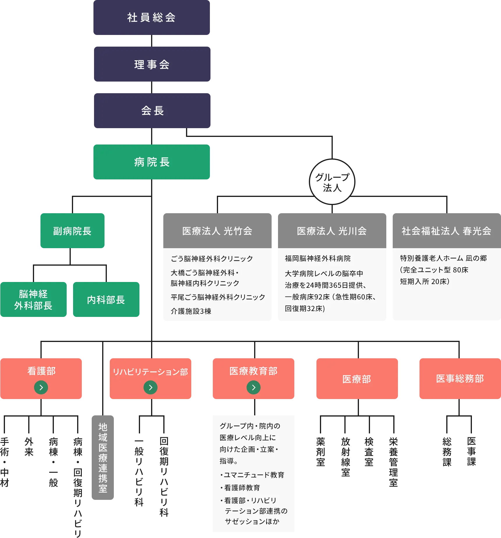 組織図