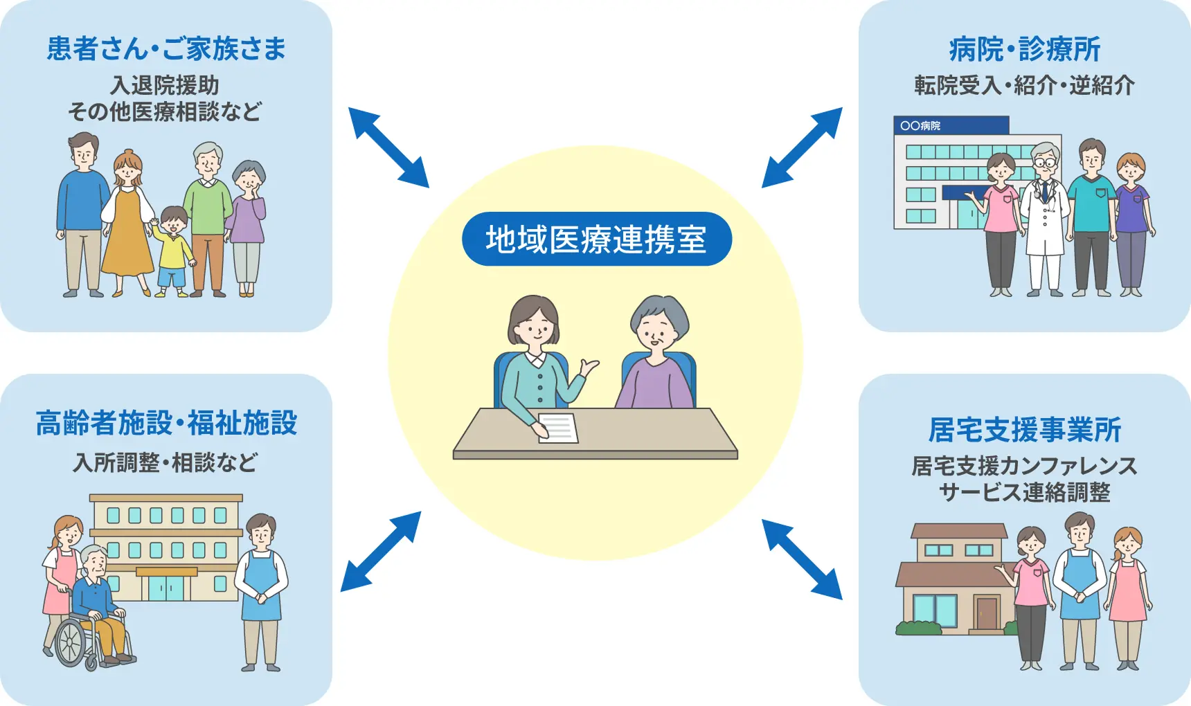 地域医療連携室の業務【図】