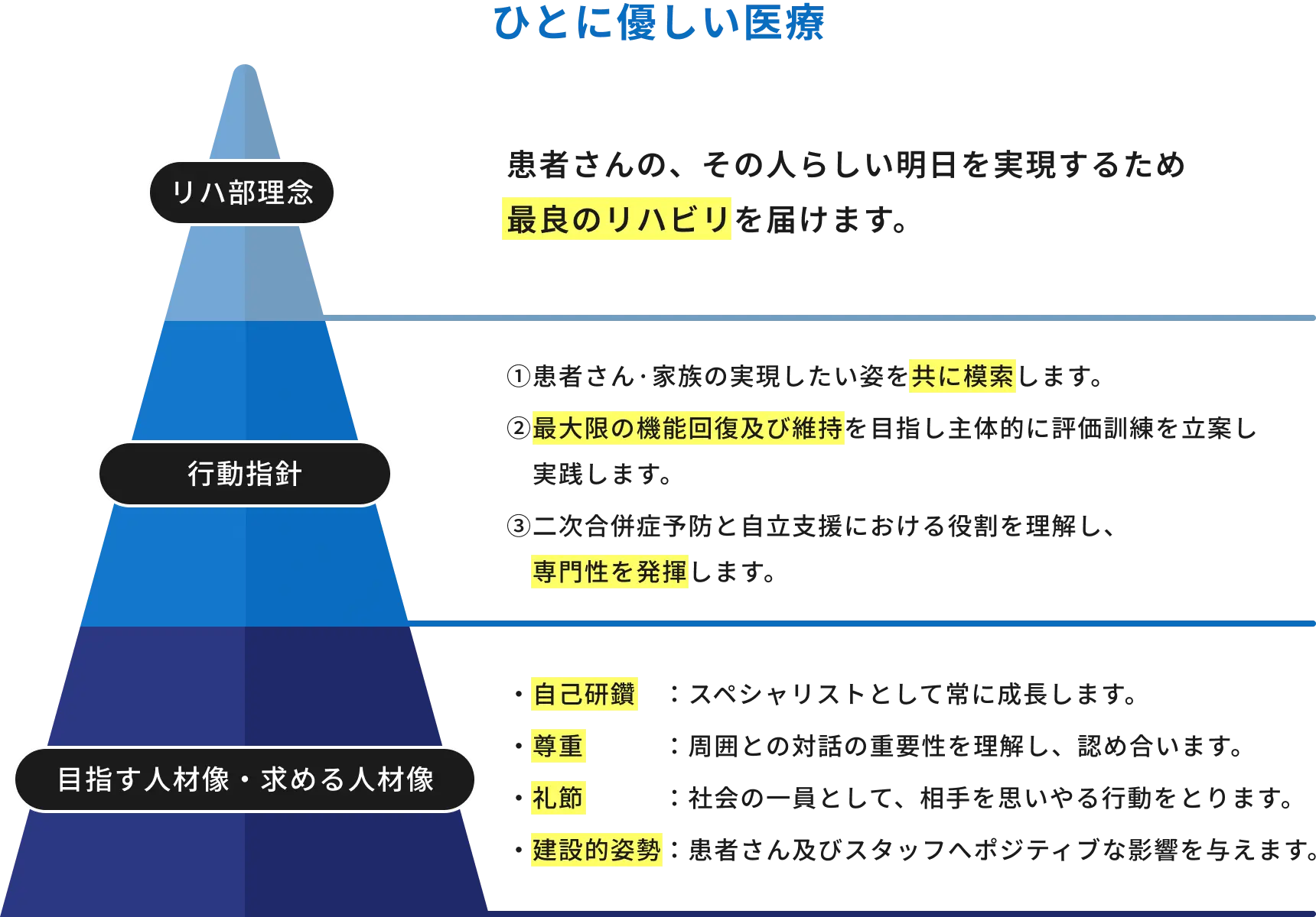 ひとに優しい医療【図】